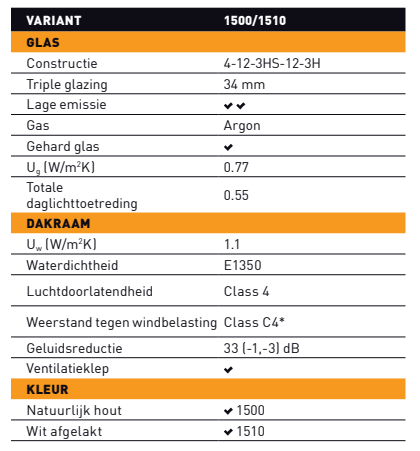 Technische informatie Dakea dakraam triple glas.